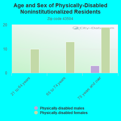 Age and Sex of Physically-Disabled Noninstitutionalized Residents