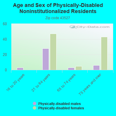 Age and Sex of Physically-Disabled Noninstitutionalized Residents