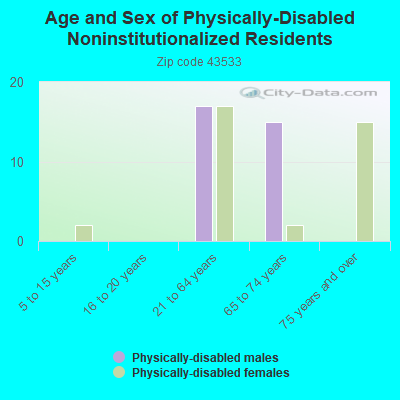 Age and Sex of Physically-Disabled Noninstitutionalized Residents