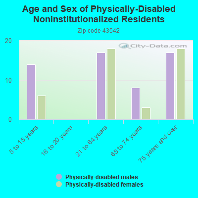 Age and Sex of Physically-Disabled Noninstitutionalized Residents