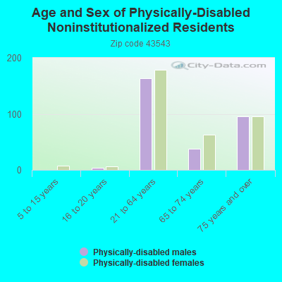 Age and Sex of Physically-Disabled Noninstitutionalized Residents