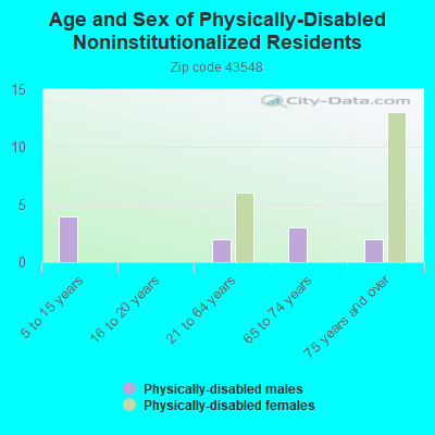 Age and Sex of Physically-Disabled Noninstitutionalized Residents