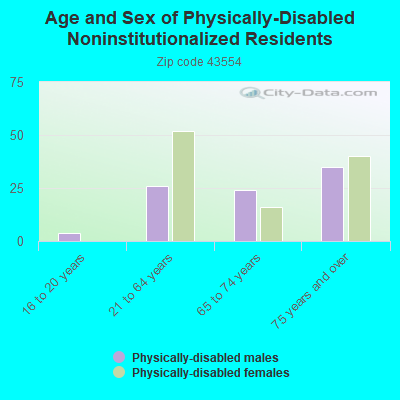 Age and Sex of Physically-Disabled Noninstitutionalized Residents