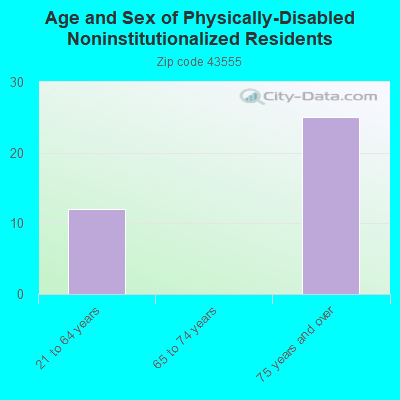 Age and Sex of Physically-Disabled Noninstitutionalized Residents