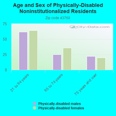 Age and Sex of Physically-Disabled Noninstitutionalized Residents