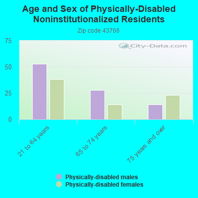 Age and Sex of Physically-Disabled Noninstitutionalized Residents