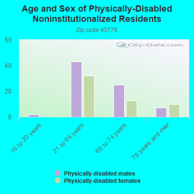 Age and Sex of Physically-Disabled Noninstitutionalized Residents