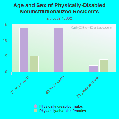 Age and Sex of Physically-Disabled Noninstitutionalized Residents