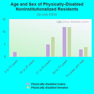 Age and Sex of Physically-Disabled Noninstitutionalized Residents