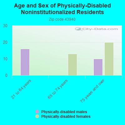 Age and Sex of Physically-Disabled Noninstitutionalized Residents