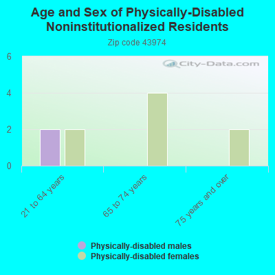 Age and Sex of Physically-Disabled Noninstitutionalized Residents