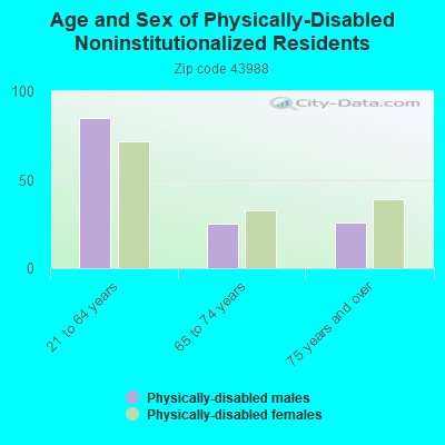 Age and Sex of Physically-Disabled Noninstitutionalized Residents