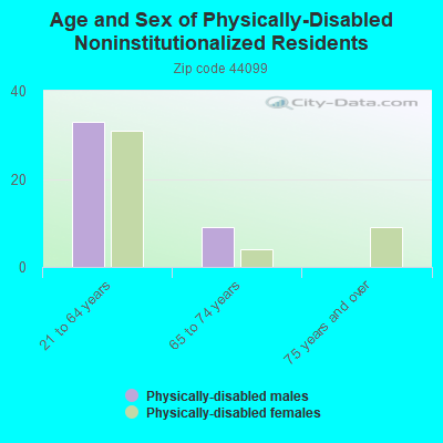 Age and Sex of Physically-Disabled Noninstitutionalized Residents