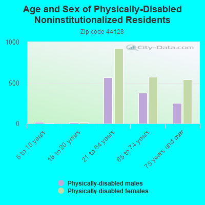 Age and Sex of Physically-Disabled Noninstitutionalized Residents