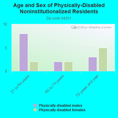 Age and Sex of Physically-Disabled Noninstitutionalized Residents