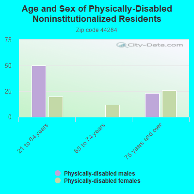 Age and Sex of Physically-Disabled Noninstitutionalized Residents