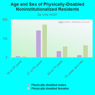 Age and Sex of Physically-Disabled Noninstitutionalized Residents