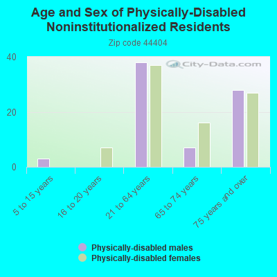 Age and Sex of Physically-Disabled Noninstitutionalized Residents