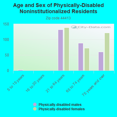 Age and Sex of Physically-Disabled Noninstitutionalized Residents