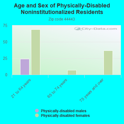 Age and Sex of Physically-Disabled Noninstitutionalized Residents