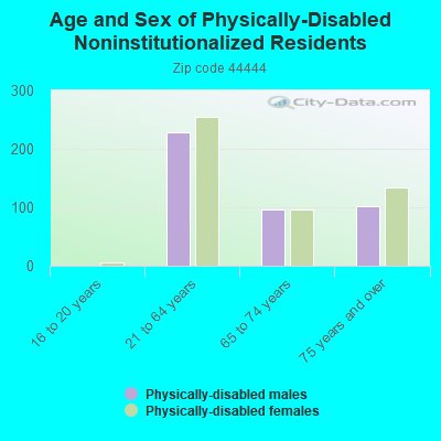 Age and Sex of Physically-Disabled Noninstitutionalized Residents