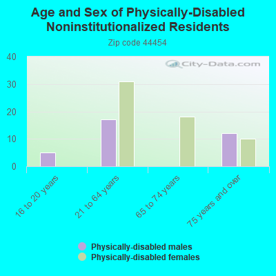 Age and Sex of Physically-Disabled Noninstitutionalized Residents