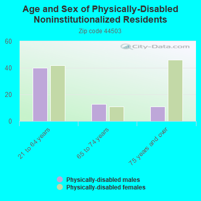 Age and Sex of Physically-Disabled Noninstitutionalized Residents