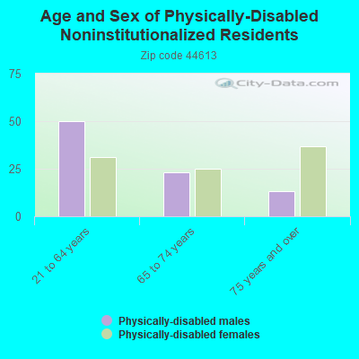 Age and Sex of Physically-Disabled Noninstitutionalized Residents