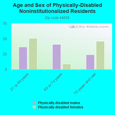 Age and Sex of Physically-Disabled Noninstitutionalized Residents