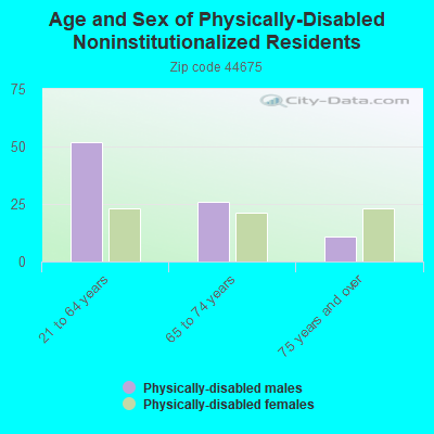 Age and Sex of Physically-Disabled Noninstitutionalized Residents