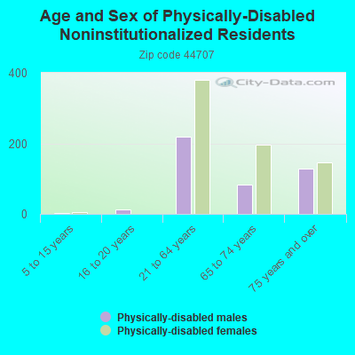 Age and Sex of Physically-Disabled Noninstitutionalized Residents