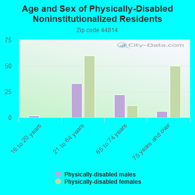 Age and Sex of Physically-Disabled Noninstitutionalized Residents