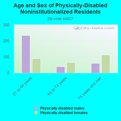 Age and Sex of Physically-Disabled Noninstitutionalized Residents