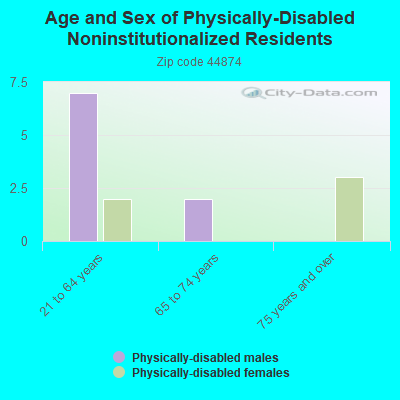 Age and Sex of Physically-Disabled Noninstitutionalized Residents