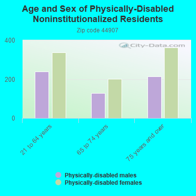 Age and Sex of Physically-Disabled Noninstitutionalized Residents