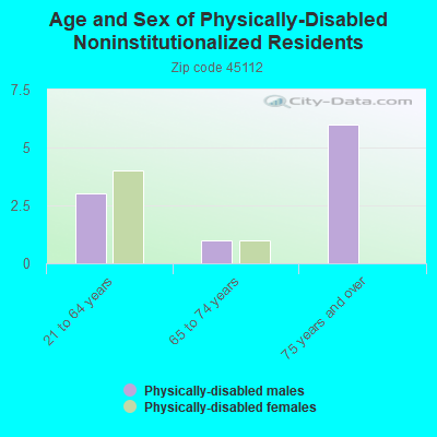 Age and Sex of Physically-Disabled Noninstitutionalized Residents