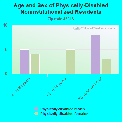 Age and Sex of Physically-Disabled Noninstitutionalized Residents