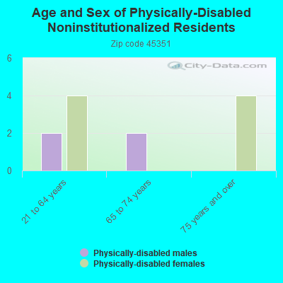 Age and Sex of Physically-Disabled Noninstitutionalized Residents