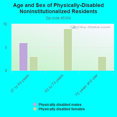 Age and Sex of Physically-Disabled Noninstitutionalized Residents