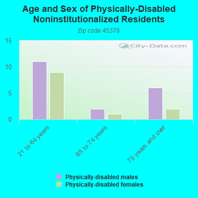 Age and Sex of Physically-Disabled Noninstitutionalized Residents