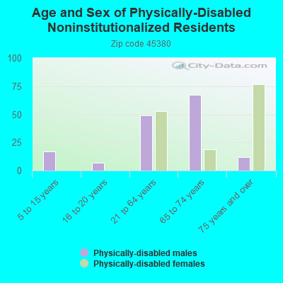 Age and Sex of Physically-Disabled Noninstitutionalized Residents