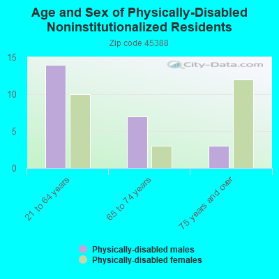 Age and Sex of Physically-Disabled Noninstitutionalized Residents