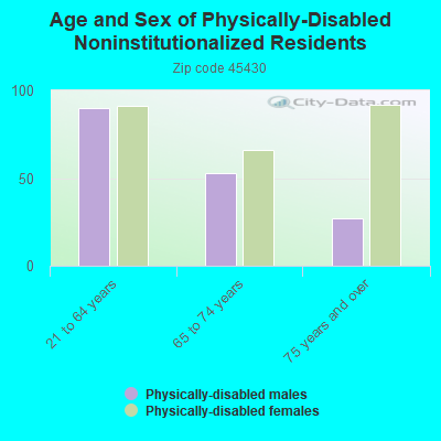 Age and Sex of Physically-Disabled Noninstitutionalized Residents