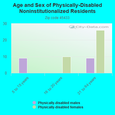 Age and Sex of Physically-Disabled Noninstitutionalized Residents