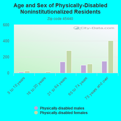 Age and Sex of Physically-Disabled Noninstitutionalized Residents