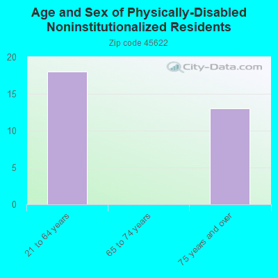 Age and Sex of Physically-Disabled Noninstitutionalized Residents