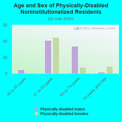 Age and Sex of Physically-Disabled Noninstitutionalized Residents