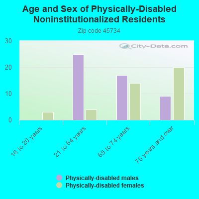 Age and Sex of Physically-Disabled Noninstitutionalized Residents