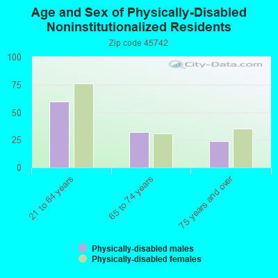 Age and Sex of Physically-Disabled Noninstitutionalized Residents