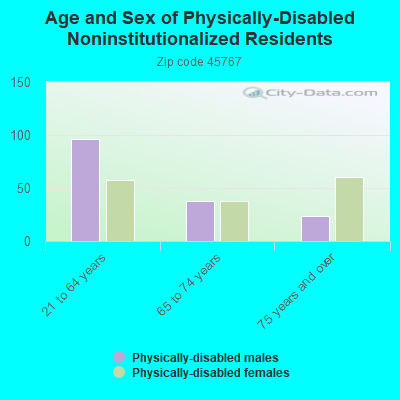 Age and Sex of Physically-Disabled Noninstitutionalized Residents